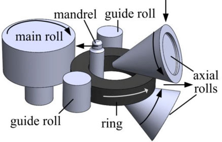 radial-axial rolling (RARR)